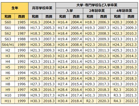 1993年生|1993年[平成5年]生まれ【学年・入学・卒業 早見表。